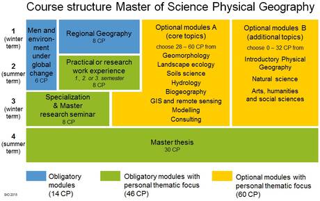 Course structure MSc Physical Geography